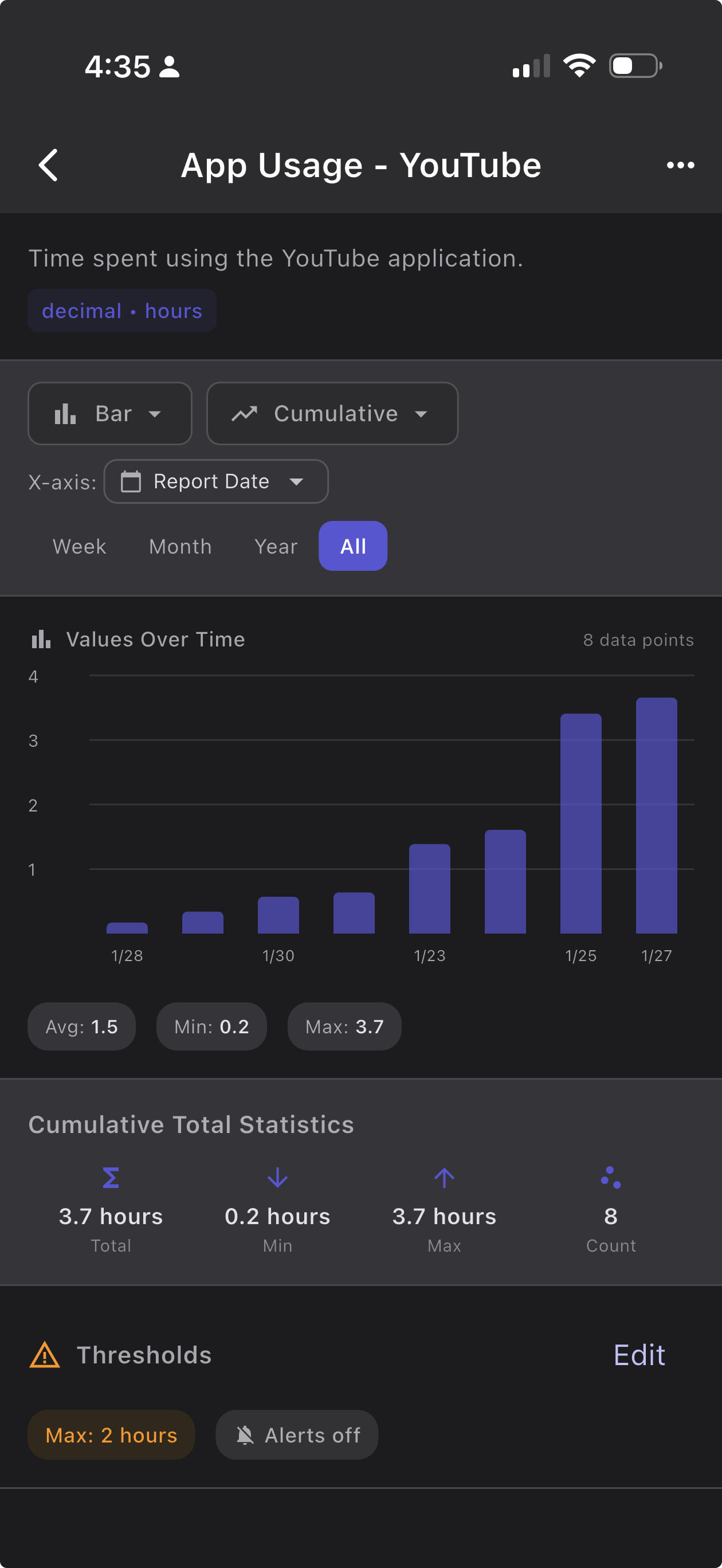 PhotoMetrics chart showing YouTube app usage over time with bar chart, cumulative trend, and threshold alert set at 2 hours